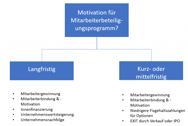 Mitarbeiterbeteiligung:Diese 2 Fragen Muss Sich Jeder Unternehmer Stellen